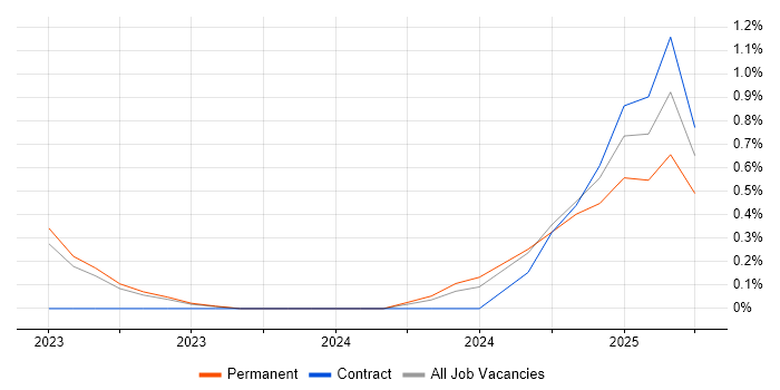 Job vacancy trend for HIPAA in County Antrim Job vacancy trend for HIPAA in County Antrim
