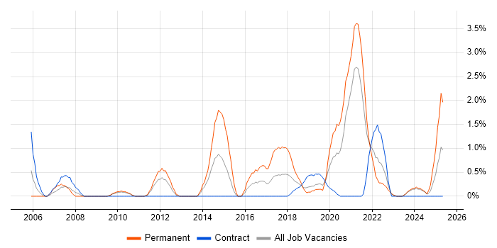 Job vacancy trend for HNC in County Antrim Job vacancy trend for HNC in County Antrim