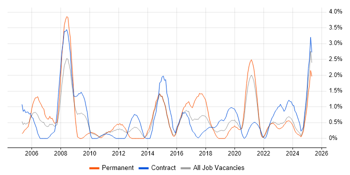 Job vacancy trend for HND in County Antrim Job vacancy trend for HND in County Antrim