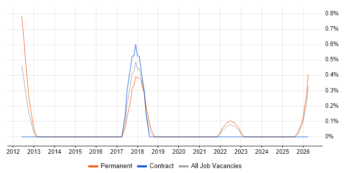 Housing Association job vacancy trend in County Antrim