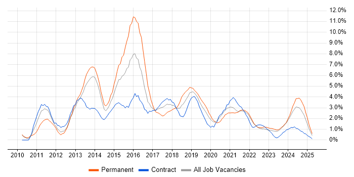 Job vacancy trend for HTML5 in County Antrim Job vacancy trend for HTML5 in County Antrim