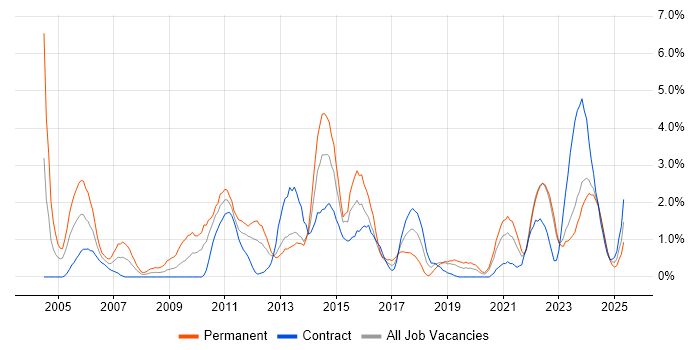 Job vacancy trend for HTTP in County Antrim Job vacancy trend for HTTP in County Antrim