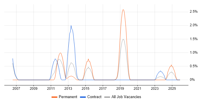 HTTPS job vacancy trend in County Antrim