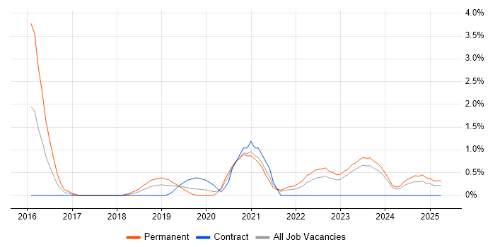 Job vacancy trend for Hybrid Cloud in County Antrim