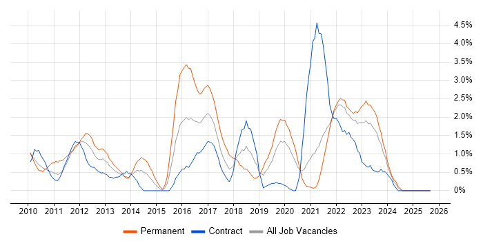 Hyper-V job vacancy trend in County Antrim Hyper-V job vacancy trend in County Antrim