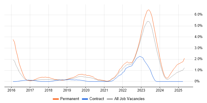 Job vacancy trend for IaaS in County Antrim