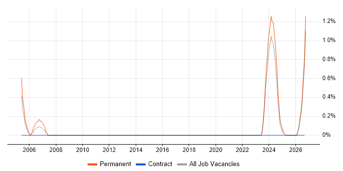 ICT Manager job vacancy trend in County Antrim