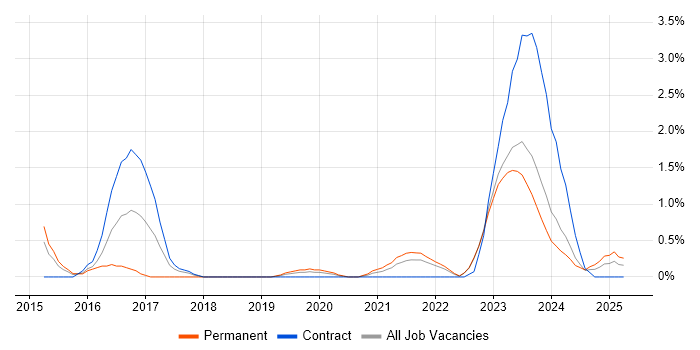 Job vacancy trend for Identity Access Management in County Antrim Job vacancy trend for Identity Access Management in County Antrim