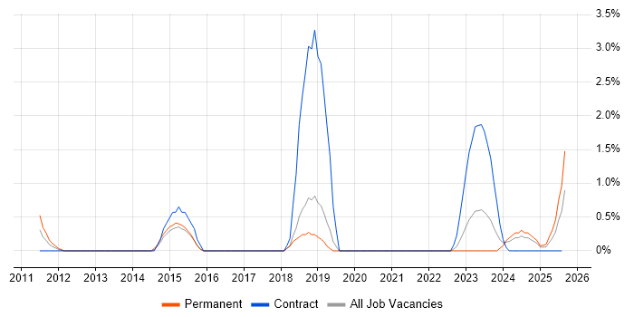 Job vacancy trend for IFRS in County Antrim