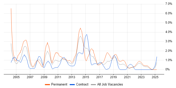 Job vacancy trend for IIS in County Antrim Job vacancy trend for IIS in County Antrim