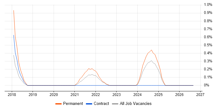 iManage job vacancy trend in County Antrim