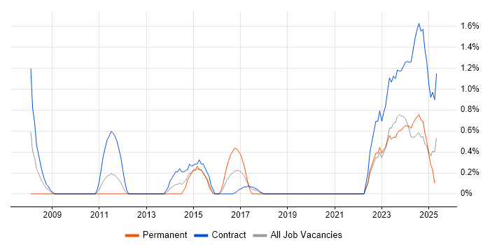 Job vacancy trend for Impact Analysis in County Antrim Job vacancy trend for Impact Analysis in County Antrim