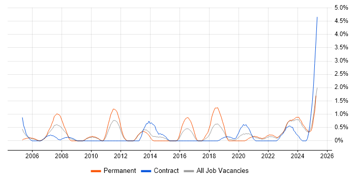 Job vacancy trend for Impact Assessments in County Antrim Job vacancy trend for Impact Assessments in County Antrim