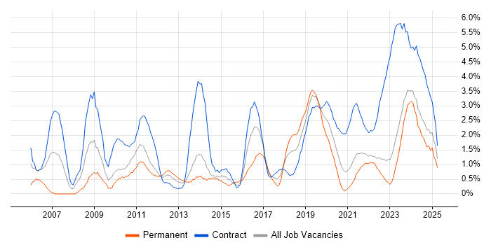 Job vacancy trend for Incident Management in County Antrim