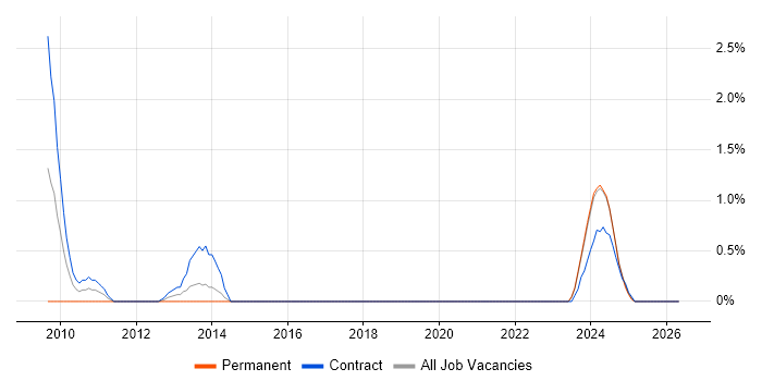 InfoPath job vacancy trend in County Antrim