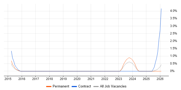 Infor M3 job vacancy trend in County Antrim