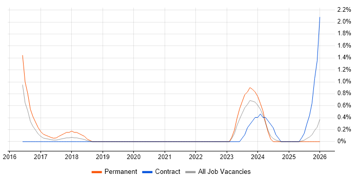 Infor job vacancy trend in County Antrim
