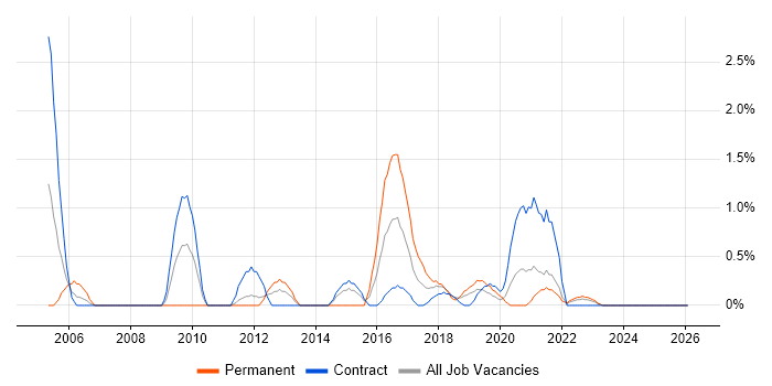 Information Architecture job vacancy trend in County Antrim
