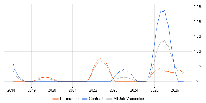 Information Governance job vacancy trend in County Antrim