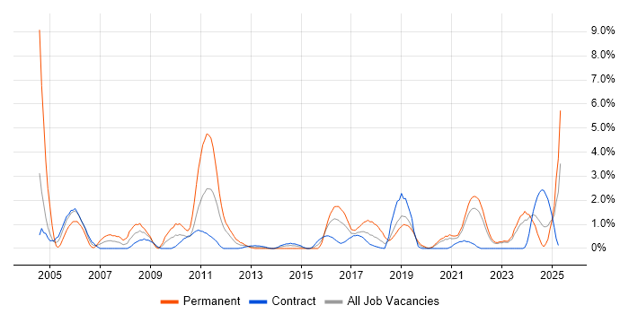 Job vacancy trend for Information Management in County Antrim Job vacancy trend for Information Management in County Antrim