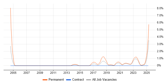 Job vacancy trend for Information Security Management in County Antrim Job vacancy trend for Information Security Management in County Antrim