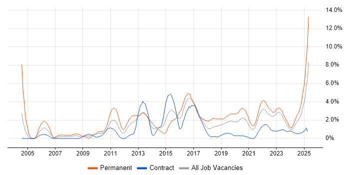 Job vacancy trend for Information Security in County Antrim Job vacancy trend for Information Security in County Antrim