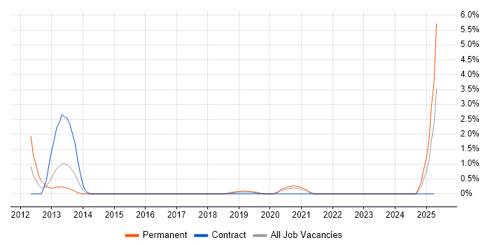 Job vacancy trend for Information Specialist in County Antrim Job vacancy trend for Information Specialist in County Antrim