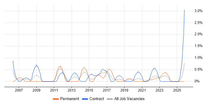 Infrastructure Analyst job vacancy trend in County Antrim