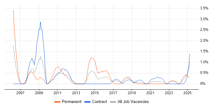 Job vacancy trend for Infrastructure Consultant in County Antrim Job vacancy trend for Infrastructure Consultant in County Antrim