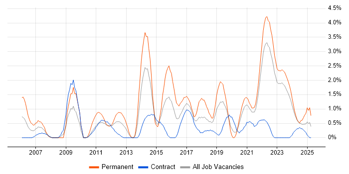 Job vacancy trend for Infrastructure Engineer in County Antrim Job vacancy trend for Infrastructure Engineer in County Antrim
