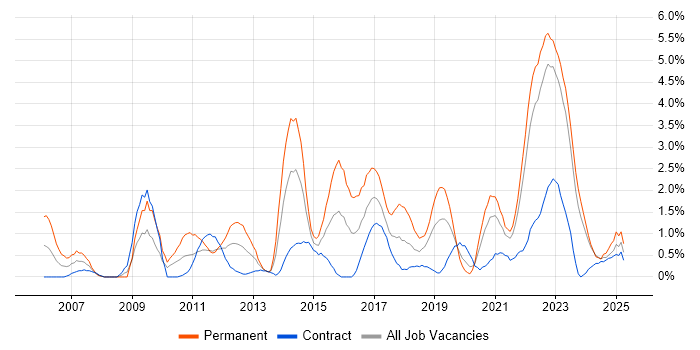 Job vacancy trend for Infrastructure Engineering in County Antrim Job vacancy trend for Infrastructure Engineering in County Antrim