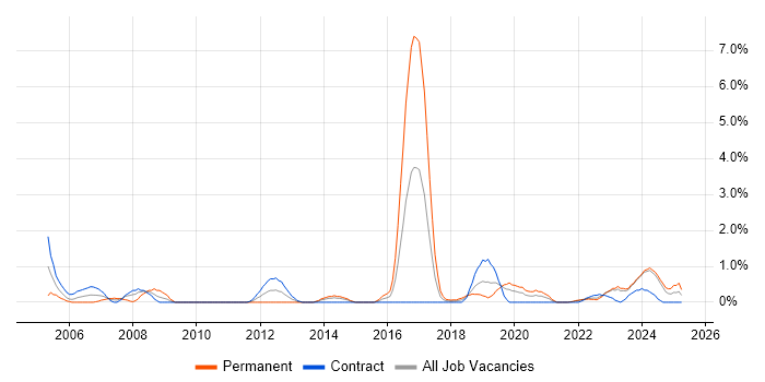 Job vacancy trend for Infrastructure Management in County Antrim Job vacancy trend for Infrastructure Management in County Antrim