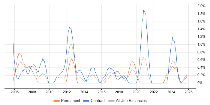 Infrastructure Manager job vacancy trend in County Antrim