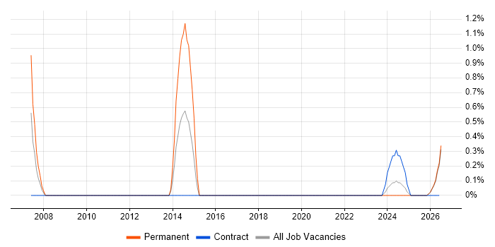 Integration Consultant job vacancy trend in County Antrim