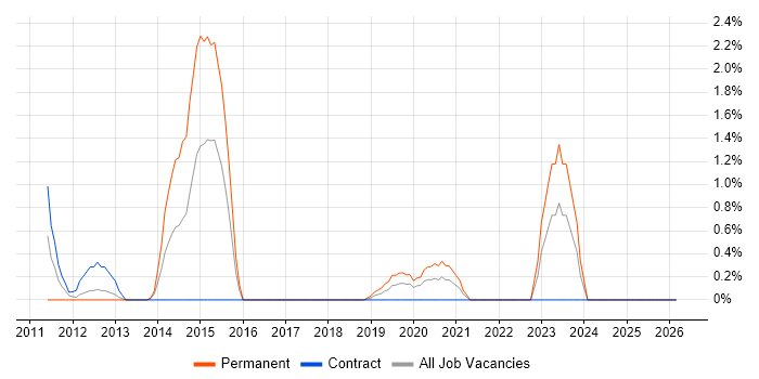 Integration Engineer job vacancy trend in County Antrim
