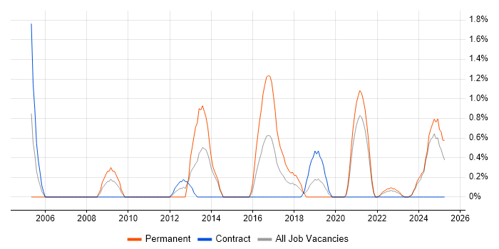 Job vacancy trend for Interaction Design in County Antrim Job vacancy trend for Interaction Design in County Antrim
