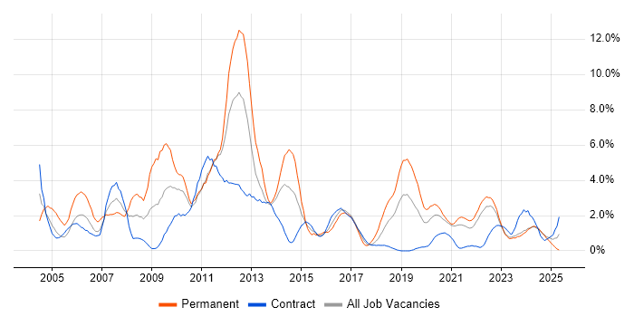 Job vacancy trend for Internet in County Antrim Job vacancy trend for Internet in County Antrim