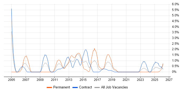 Intranet job vacancy trend in County Antrim