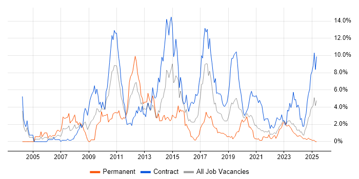 Job vacancy trend for Investment Banking in County Antrim Job vacancy trend for Investment Banking in County Antrim