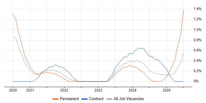 Job vacancy trend for InVision in County Antrim