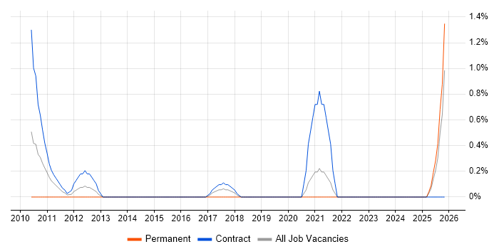 Invoice Processing job vacancy trend in County Antrim