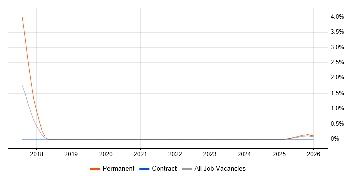 iPaaS job vacancy trend in County Antrim