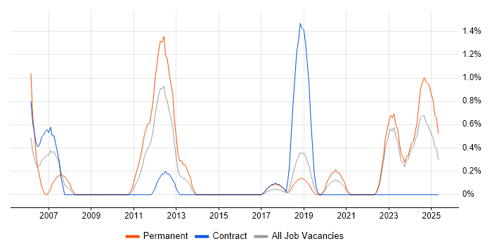 Job vacancy trend for IPsec in County Antrim