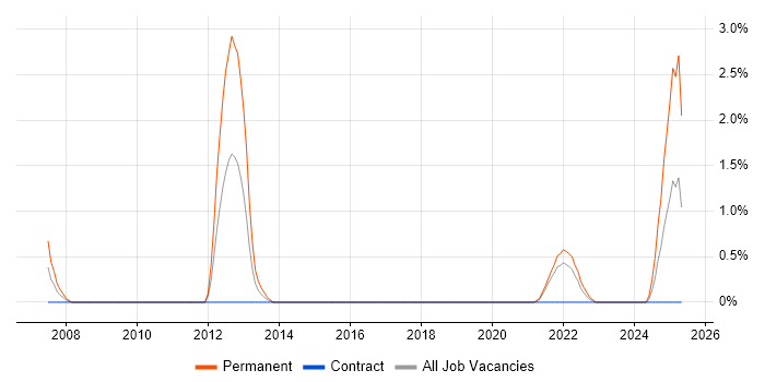 Job vacancy trend for (ISC)2 CCSP in County Antrim Job vacancy trend for (ISC)2 CCSP in County Antrim