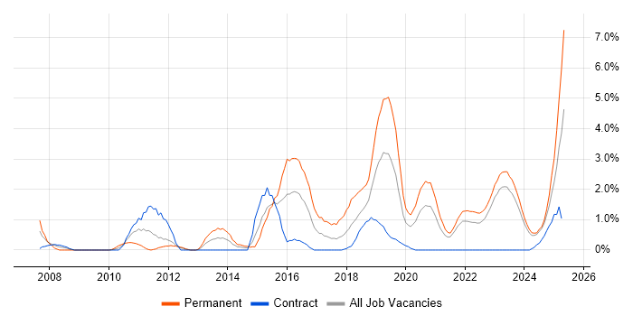 Job vacancy trend for ISO/IEC 27001 in County Antrim Job vacancy trend for ISO/IEC 27001 in County Antrim
