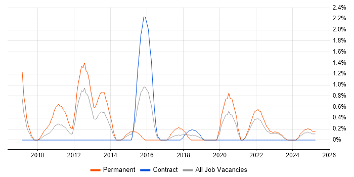 Job vacancy trend for ISO/IEC 27002 (supersedes ISO/IEC 17799) in County Antrim Job vacancy trend for ISO/IEC 27002 (supersedes ISO/IEC 17799) in County Antrim