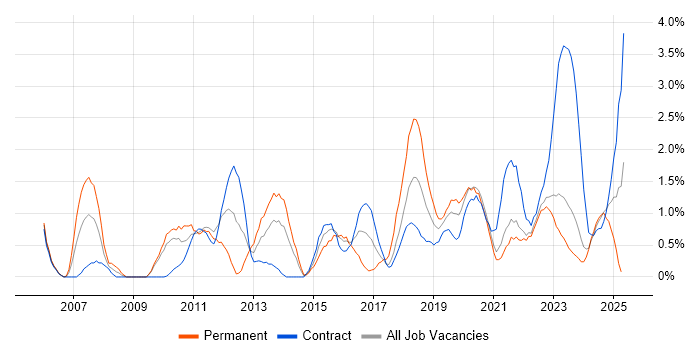 Job vacancy trend for IT Analyst in County Antrim Job vacancy trend for IT Analyst in County Antrim