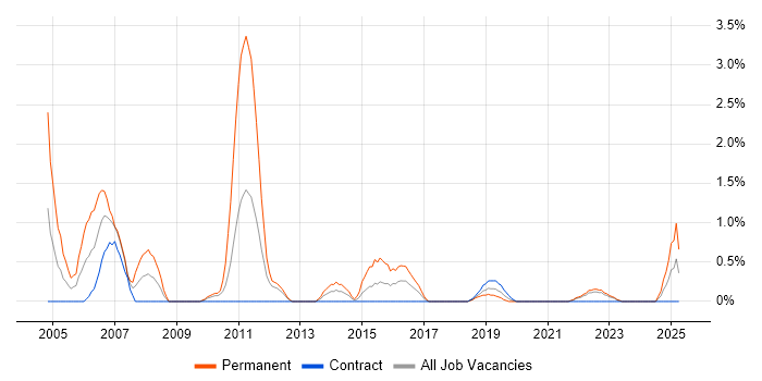 Job vacancy trend for IT Consultant in County Antrim Job vacancy trend for IT Consultant in County Antrim