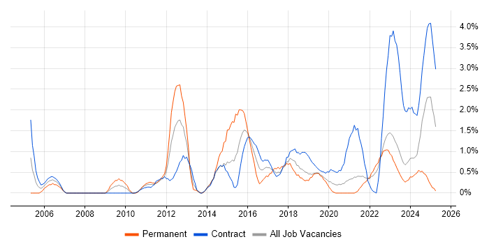 Job vacancy trend for IT Engineer in County Antrim Job vacancy trend for IT Engineer in County Antrim