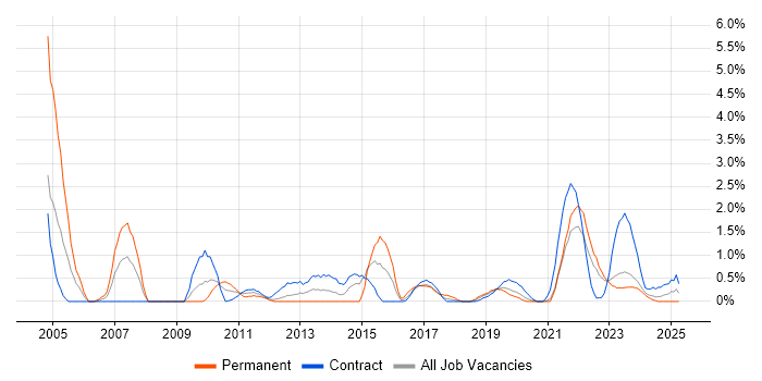 Job vacancy trend for IT Project Manager in County Antrim Job vacancy trend for IT Project Manager in County Antrim